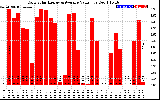 Solar PV/Inverter Performance Daily Solar Energy Production Value