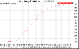 Solar PV/Inverter Performance Daily Energy Production