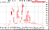 Solar PV/Inverter Performance Daily Energy Production Per Minute