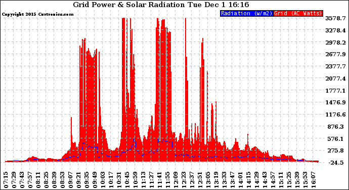 Solar PV/Inverter Performance Grid Power & Solar Radiation