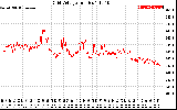 Solar PV/Inverter Performance Grid Voltage