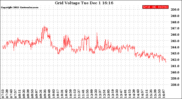 Solar PV/Inverter Performance Grid Voltage