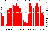 Solar PV/Inverter Performance Monthly Solar Energy Value Average Per Day ($)