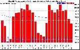 Solar PV/Inverter Performance Monthly Solar Energy Production Value Running Average