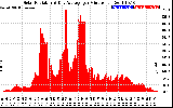 Solar PV/Inverter Performance Solar Radiation & Day Average per Minute