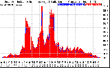 Solar PV/Inverter Performance Solar Radiation & Effective Solar Radiation per Minute