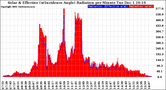 Solar PV/Inverter Performance Solar Radiation & Effective Solar Radiation per Minute