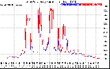 Solar PV/Inverter Performance Photovoltaic Panel Current Output