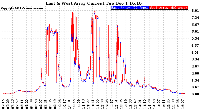Solar PV/Inverter Performance Photovoltaic Panel Current Output