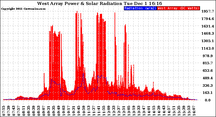 Solar PV/Inverter Performance West Array Power Output & Solar Radiation