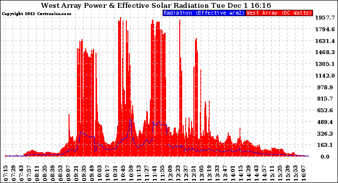 Solar PV/Inverter Performance West Array Power Output & Effective Solar Radiation