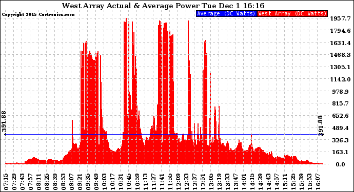 Solar PV/Inverter Performance West Array Actual & Average Power Output