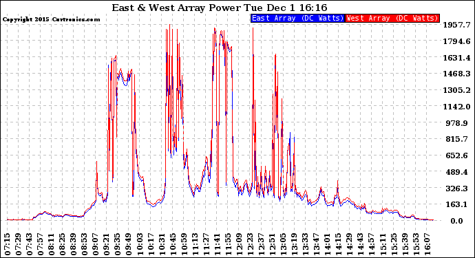 Solar PV/Inverter Performance Photovoltaic Panel Power Output