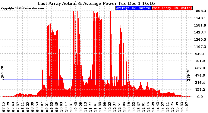 Solar PV/Inverter Performance East Array Actual & Average Power Output