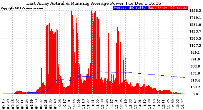 Solar PV/Inverter Performance East Array Actual & Running Average Power Output