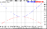 Solar PV/Inverter Performance Sun Altitude Angle & Sun Incidence Angle on PV Panels