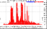 Solar PV/Inverter Performance Total PV Panel Power Output