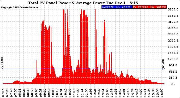 Solar PV/Inverter Performance Total PV Panel Power Output