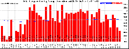 Milwaukee Solar Powered Home WeeklyProduction52RunningAvg