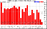 Solar PV/Inverter Performance Weekly Solar Energy Production Value