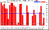 Solar PV/Inverter Performance Daily Solar Energy Production