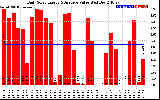 Solar PV/Inverter Performance Daily Solar Energy Production Value