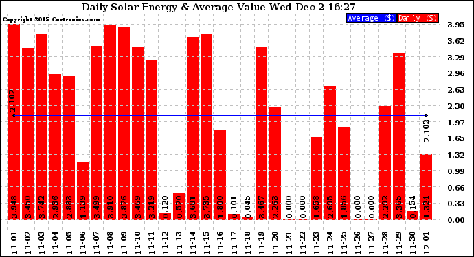 Solar PV/Inverter Performance Daily Solar Energy Production Value