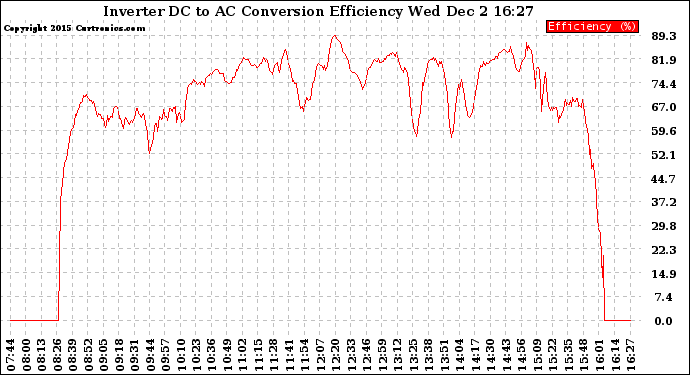 Solar PV/Inverter Performance Inverter DC to AC Conversion Efficiency