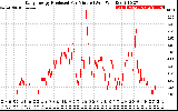 Solar PV/Inverter Performance Daily Energy Production Per Minute