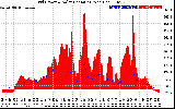 Solar PV/Inverter Performance Grid Power & Solar Radiation