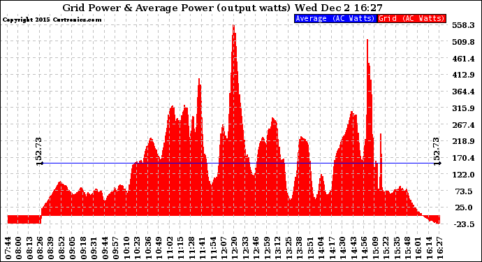 Solar PV/Inverter Performance Inverter Power Output