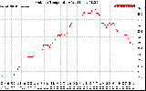 Solar PV/Inverter Performance Outdoor Temperature