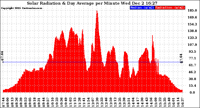 Solar PV/Inverter Performance Solar Radiation & Day Average per Minute