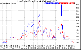 Solar PV/Inverter Performance Photovoltaic Panel Current Output