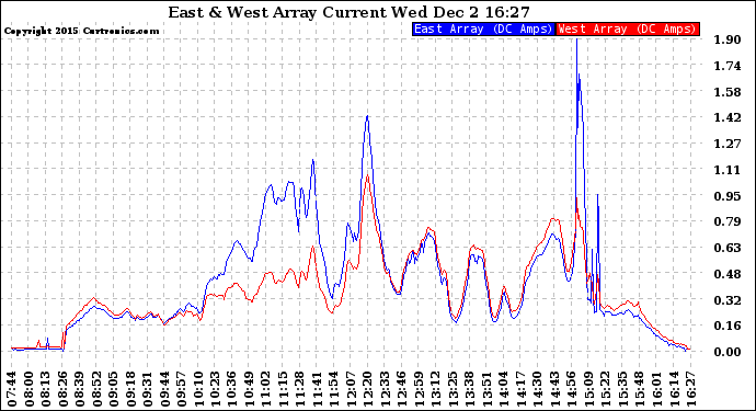 Solar PV/Inverter Performance Photovoltaic Panel Current Output