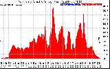 Solar PV/Inverter Performance West Array Actual & Average Power Output