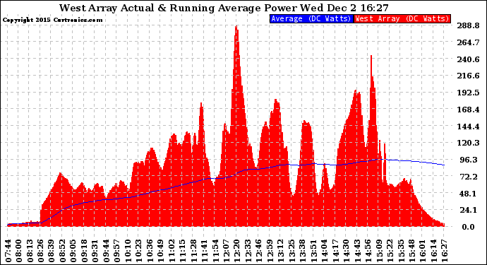 Solar PV/Inverter Performance West Array Actual & Running Average Power Output