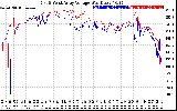 Solar PV/Inverter Performance Photovoltaic Panel Voltage Output