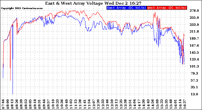 Solar PV/Inverter Performance Photovoltaic Panel Voltage Output