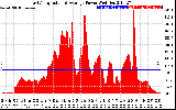 Solar PV/Inverter Performance East Array Actual & Average Power Output