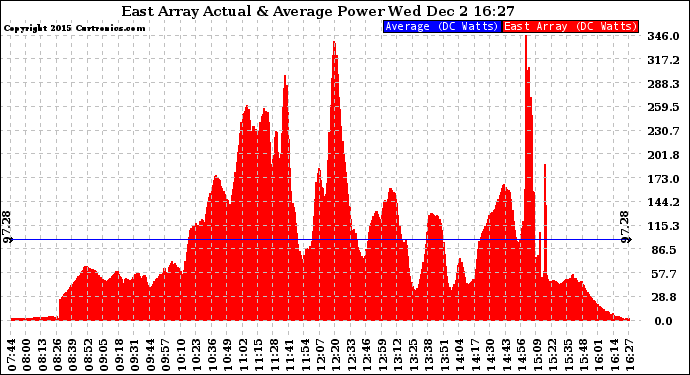 Solar PV/Inverter Performance East Array Actual & Average Power Output