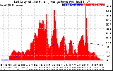 Solar PV/Inverter Performance East Array Actual & Running Average Power Output