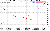 Solar PV/Inverter Performance Sun Altitude Angle & Sun Incidence Angle on PV Panels