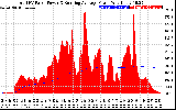 Solar PV/Inverter Performance Total PV Panel & Running Average Power Output