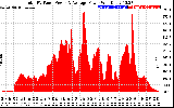 Solar PV/Inverter Performance Total PV Panel Power Output