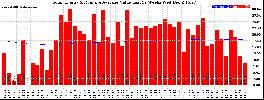 Milwaukee Solar Powered Home WeeklyProduction52ValueRunningAvg