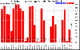 Solar PV/Inverter Performance Daily Solar Energy Production