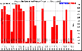 Solar PV/Inverter Performance Daily Solar Energy Production Value