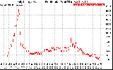 Solar PV/Inverter Performance Daily Energy Production Per Minute