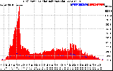 Solar PV/Inverter Performance Grid Power & Solar Radiation